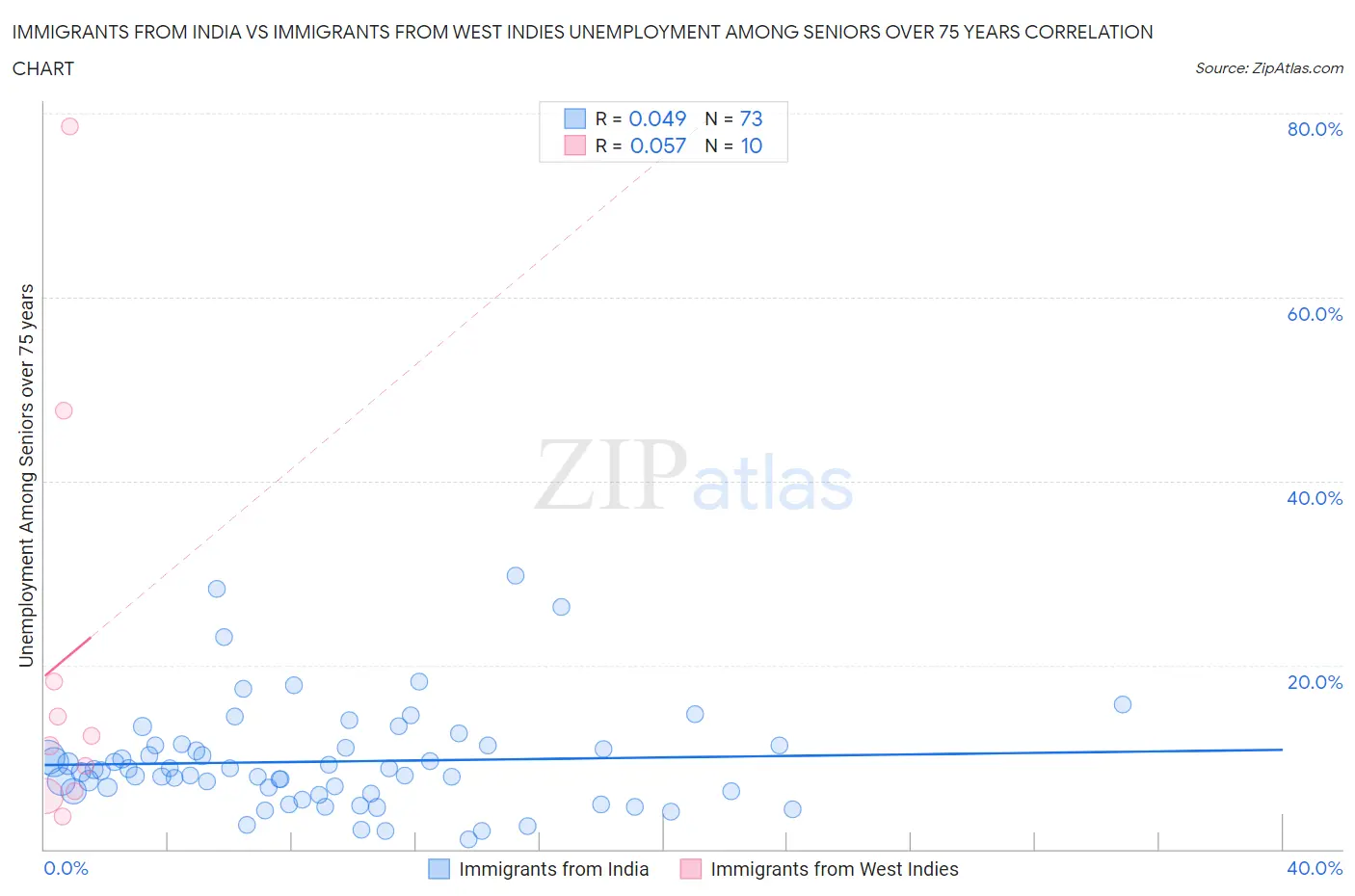 Immigrants from India vs Immigrants from West Indies Unemployment Among Seniors over 75 years