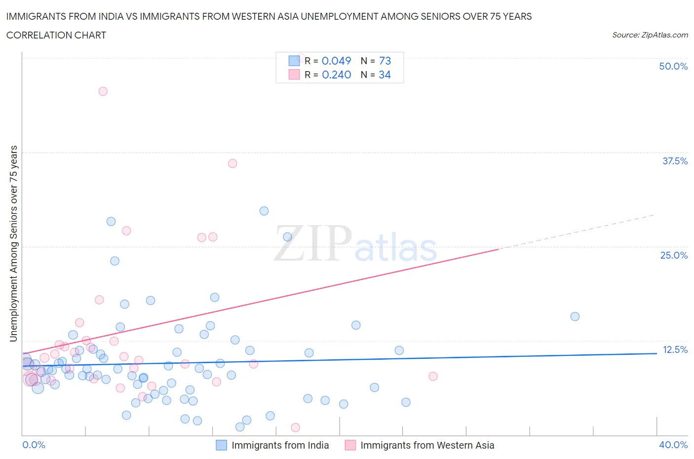 Immigrants from India vs Immigrants from Western Asia Unemployment Among Seniors over 75 years