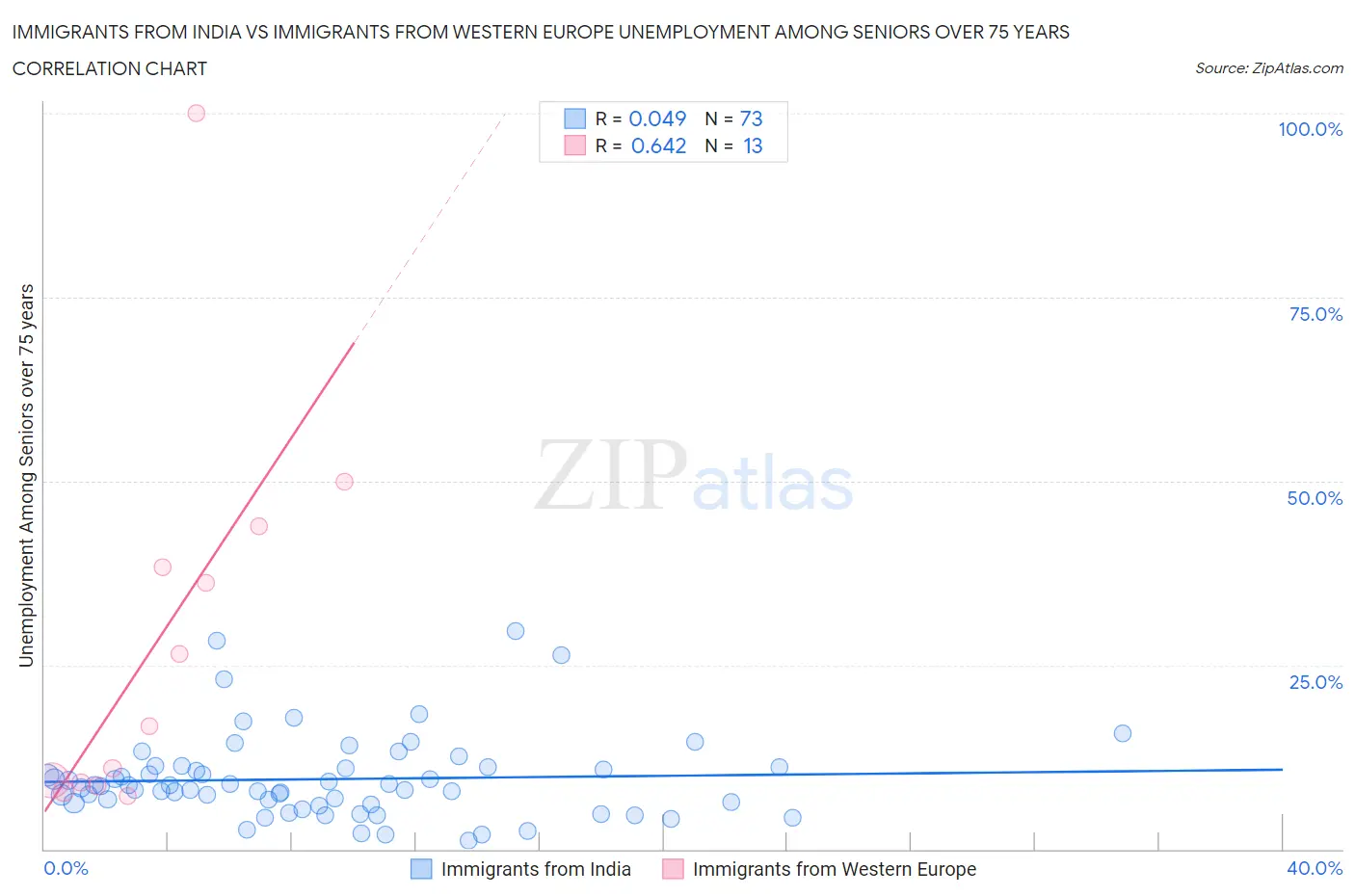 Immigrants from India vs Immigrants from Western Europe Unemployment Among Seniors over 75 years