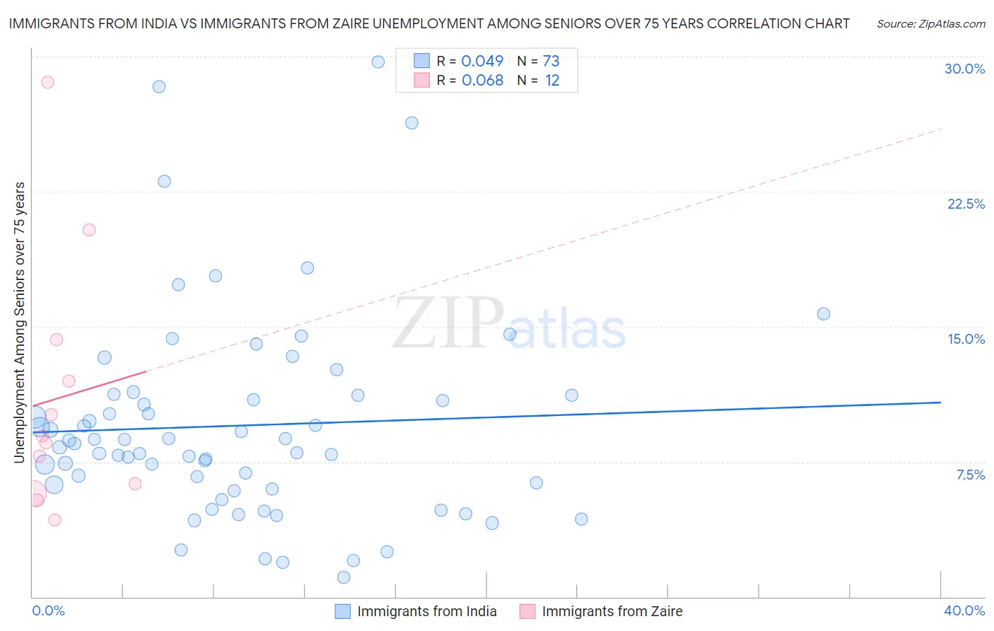 Immigrants from India vs Immigrants from Zaire Unemployment Among Seniors over 75 years