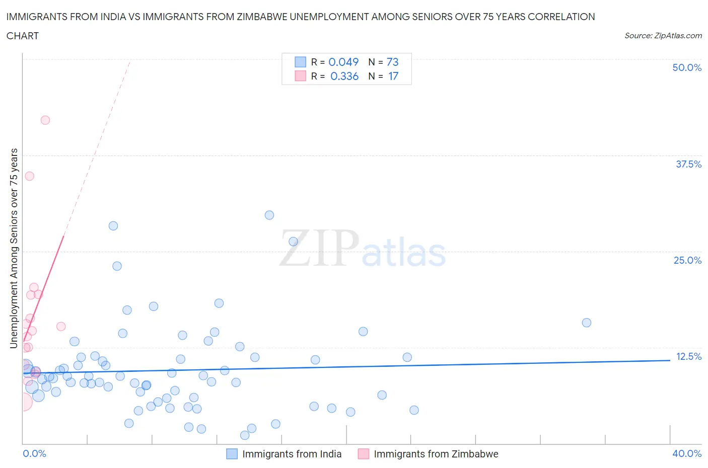 Immigrants from India vs Immigrants from Zimbabwe Unemployment Among Seniors over 75 years