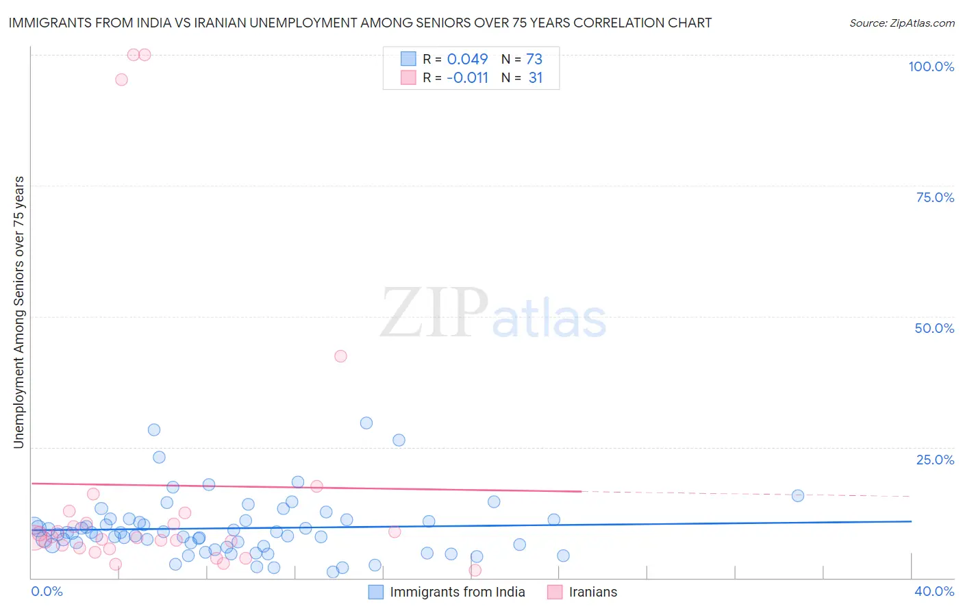 Immigrants from India vs Iranian Unemployment Among Seniors over 75 years
