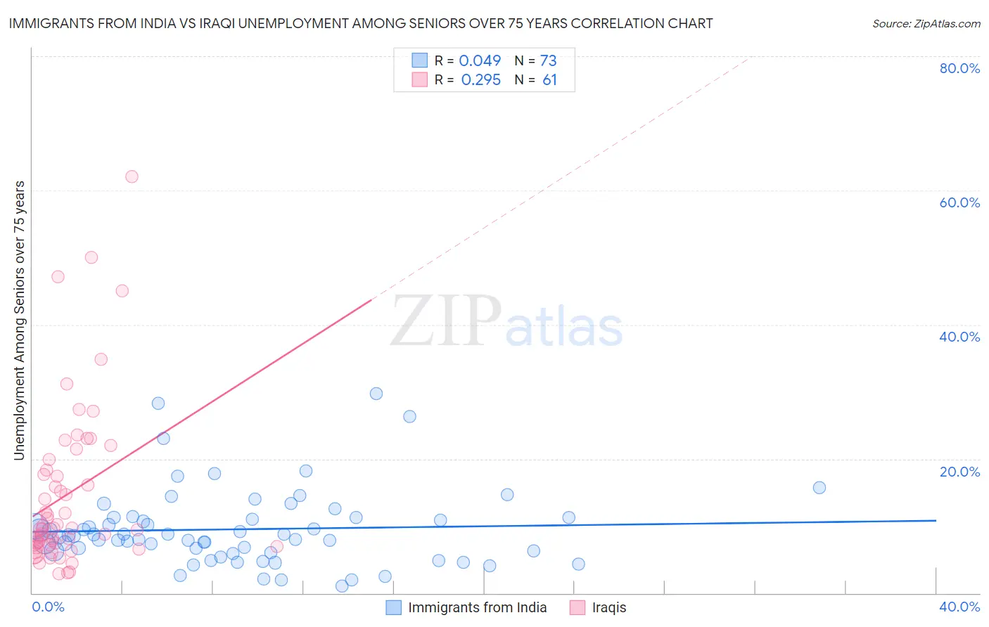 Immigrants from India vs Iraqi Unemployment Among Seniors over 75 years