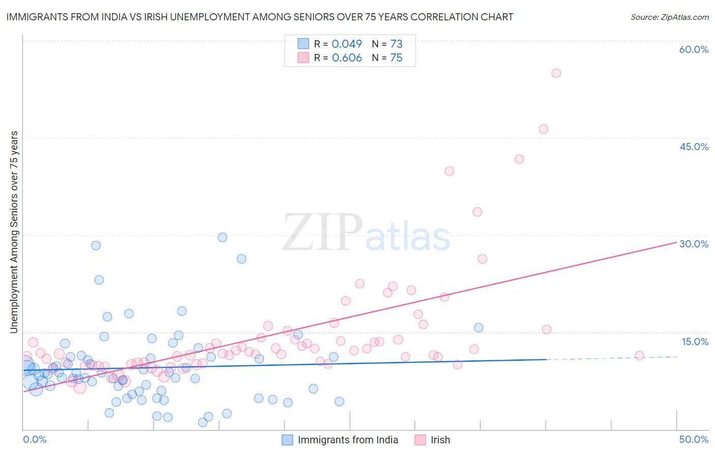 Immigrants from India vs Irish Unemployment Among Seniors over 75 years