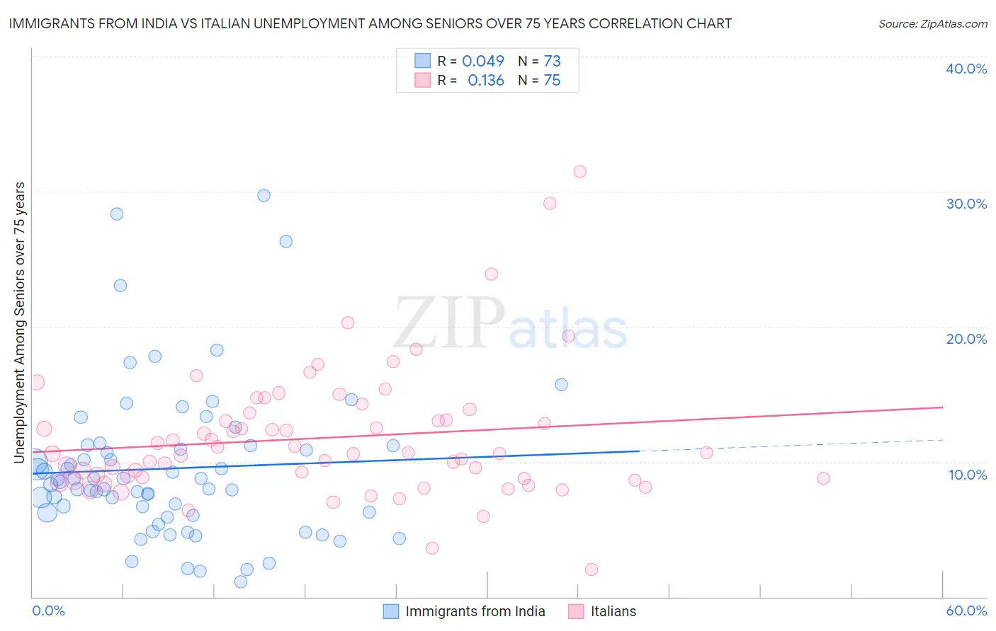 Immigrants from India vs Italian Unemployment Among Seniors over 75 years
