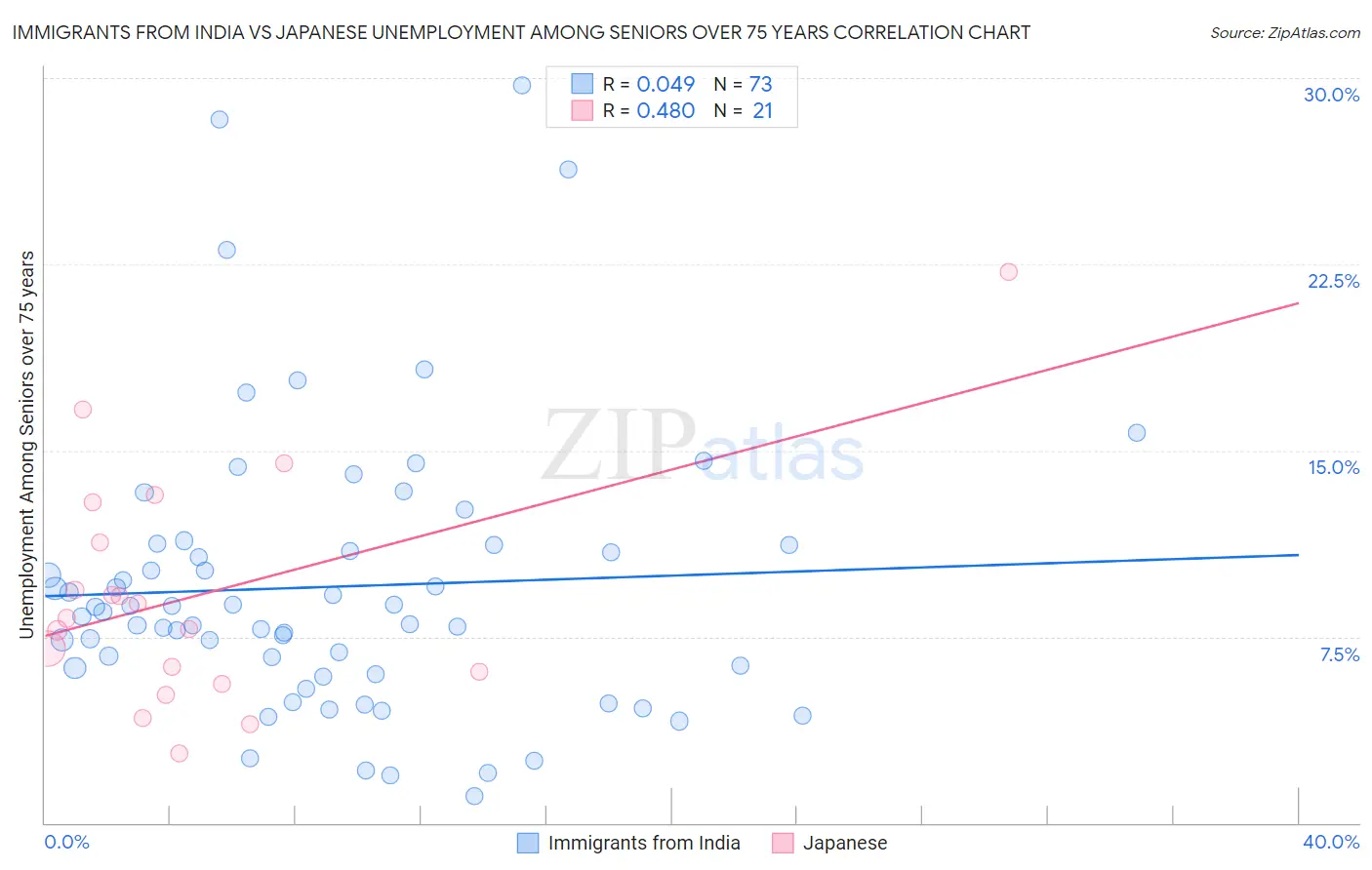 Immigrants from India vs Japanese Unemployment Among Seniors over 75 years