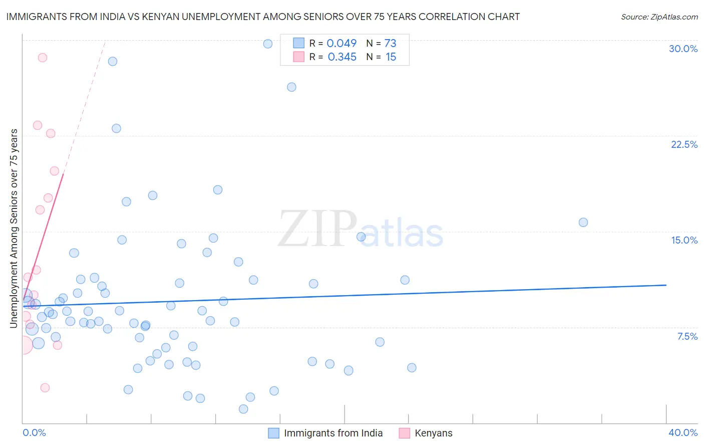 Immigrants from India vs Kenyan Unemployment Among Seniors over 75 years