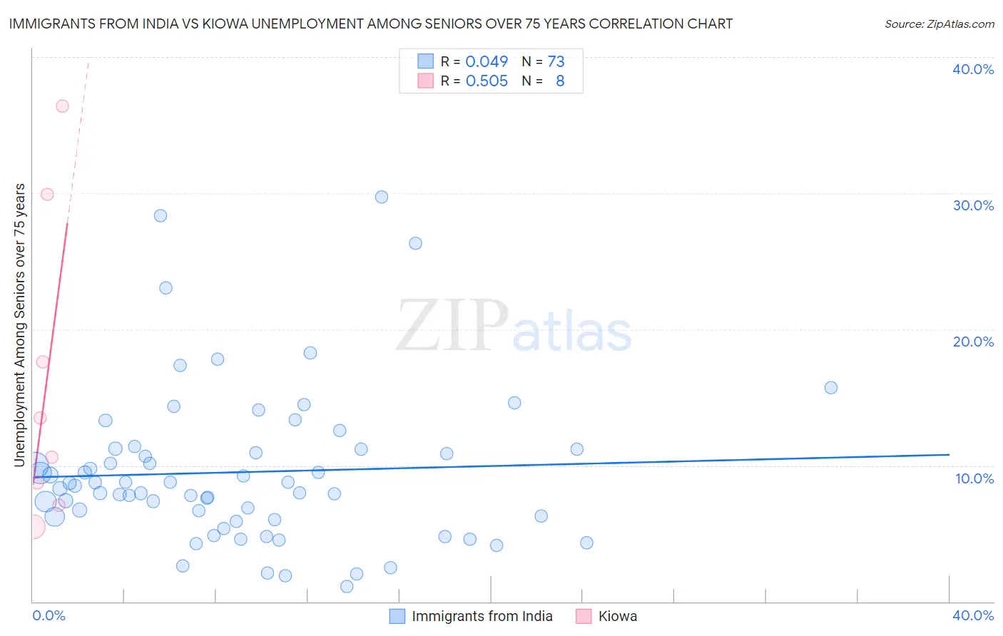 Immigrants from India vs Kiowa Unemployment Among Seniors over 75 years