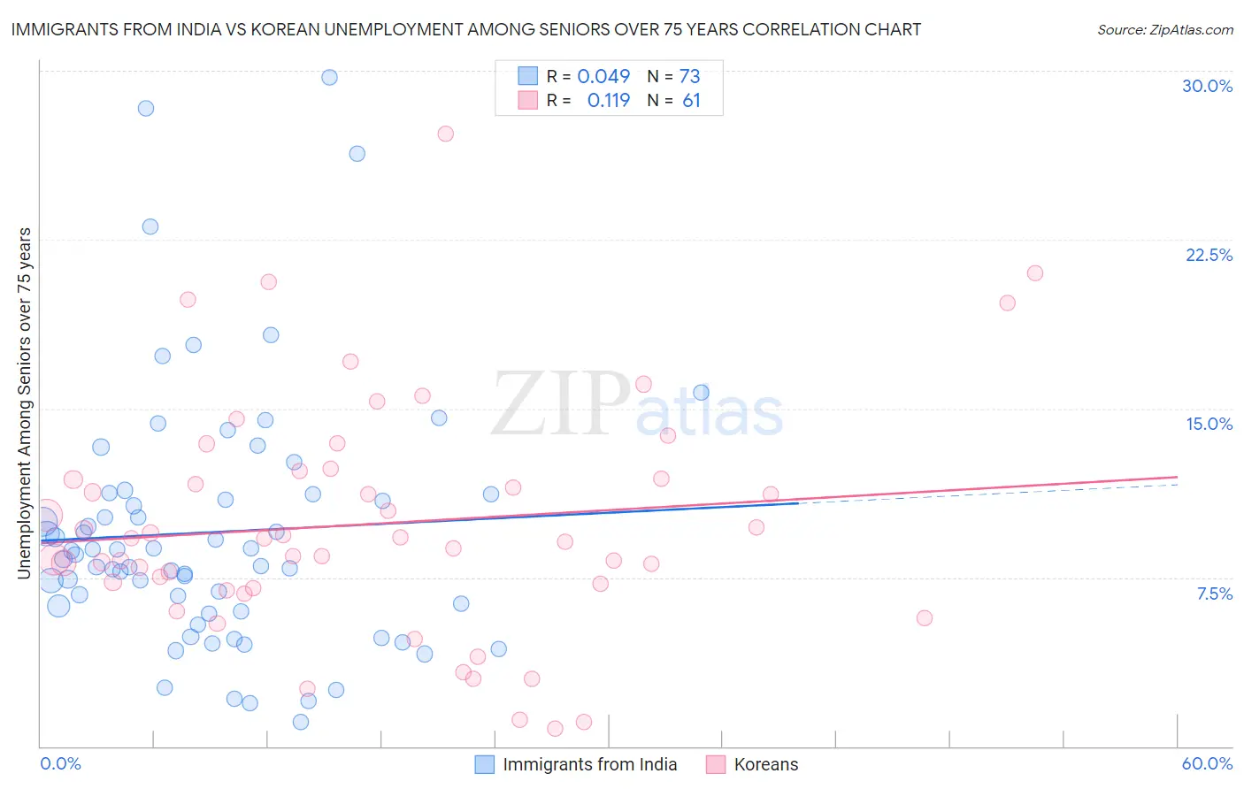 Immigrants from India vs Korean Unemployment Among Seniors over 75 years