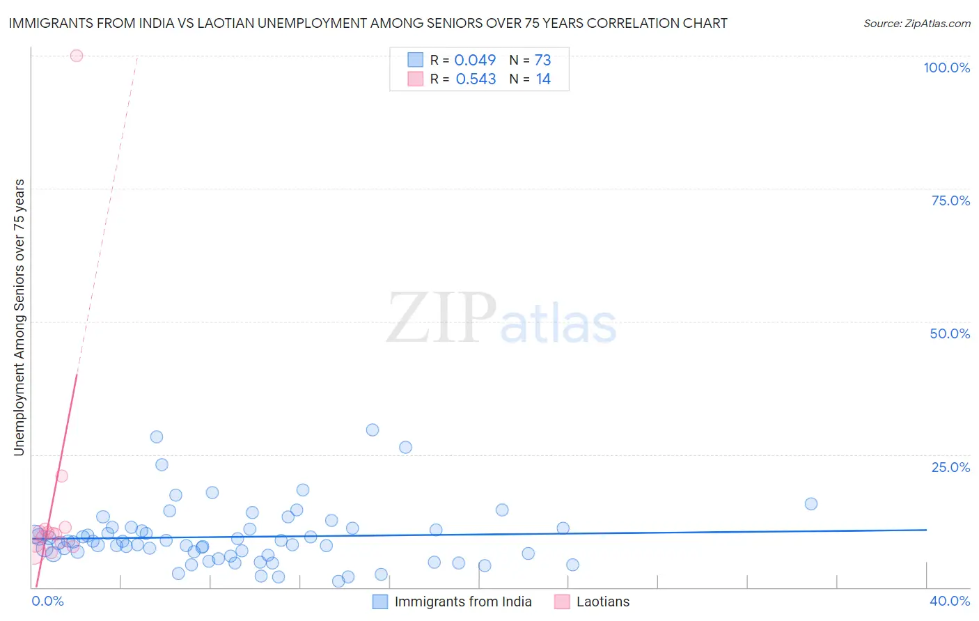 Immigrants from India vs Laotian Unemployment Among Seniors over 75 years