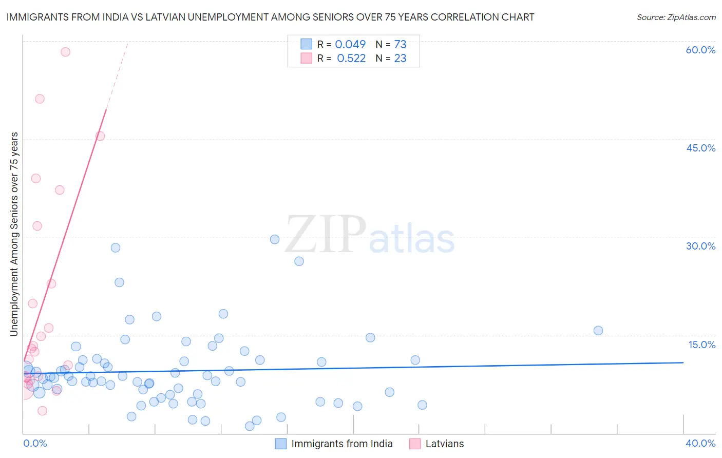 Immigrants from India vs Latvian Unemployment Among Seniors over 75 years