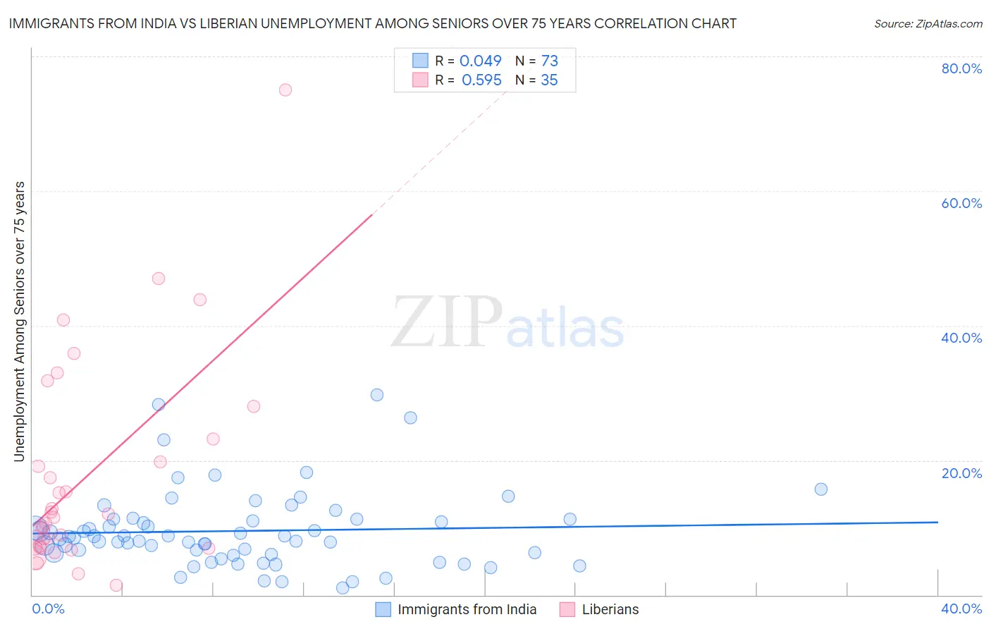 Immigrants from India vs Liberian Unemployment Among Seniors over 75 years
