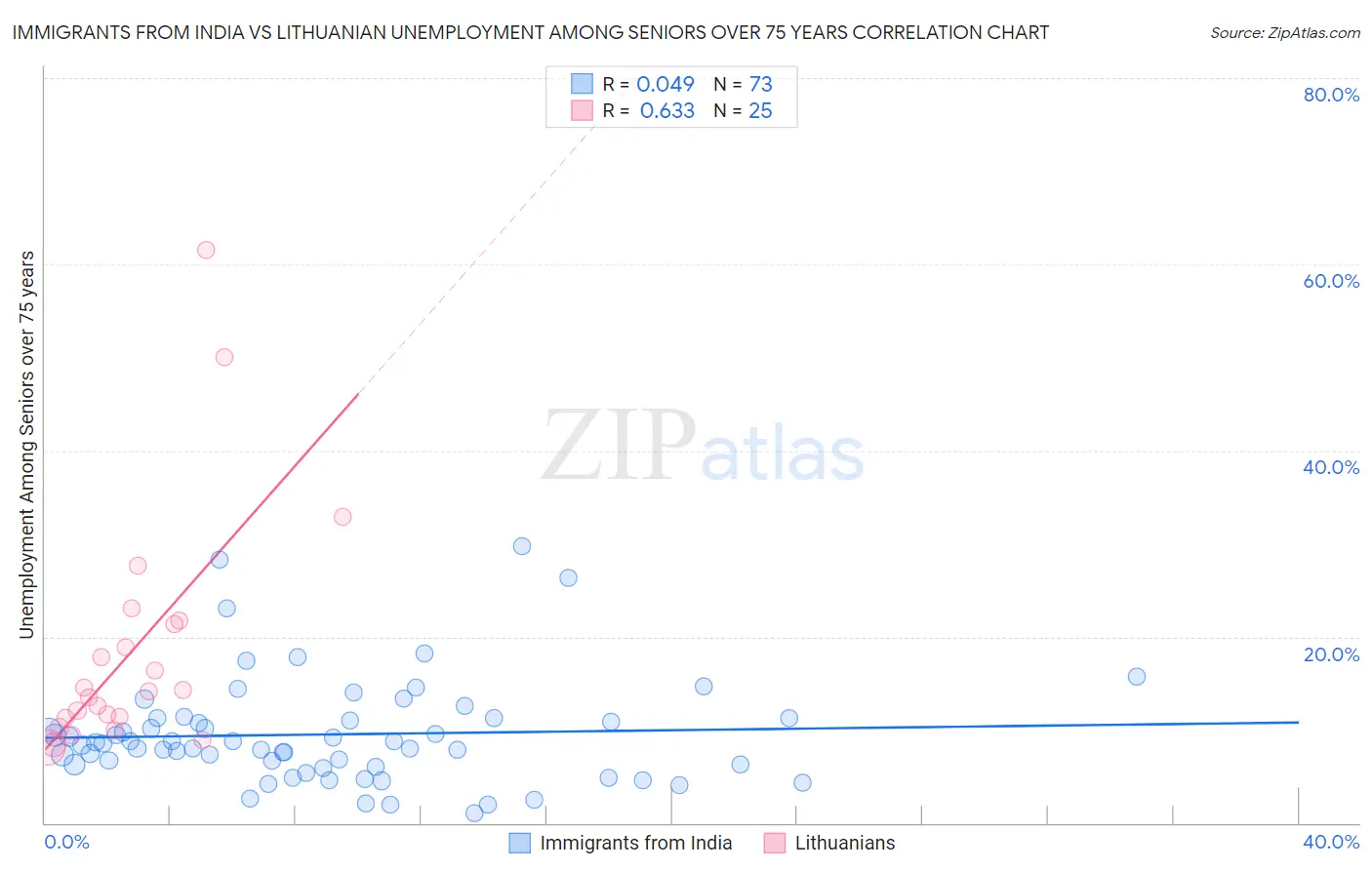 Immigrants from India vs Lithuanian Unemployment Among Seniors over 75 years