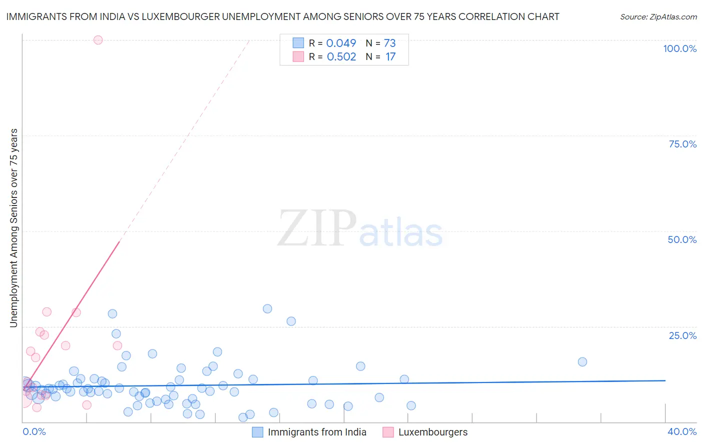 Immigrants from India vs Luxembourger Unemployment Among Seniors over 75 years