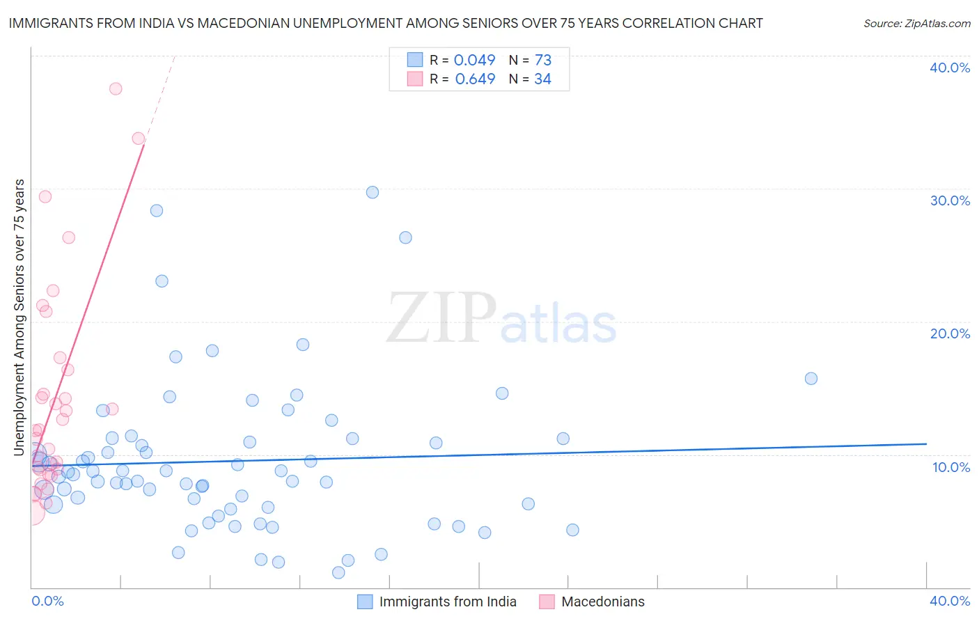 Immigrants from India vs Macedonian Unemployment Among Seniors over 75 years