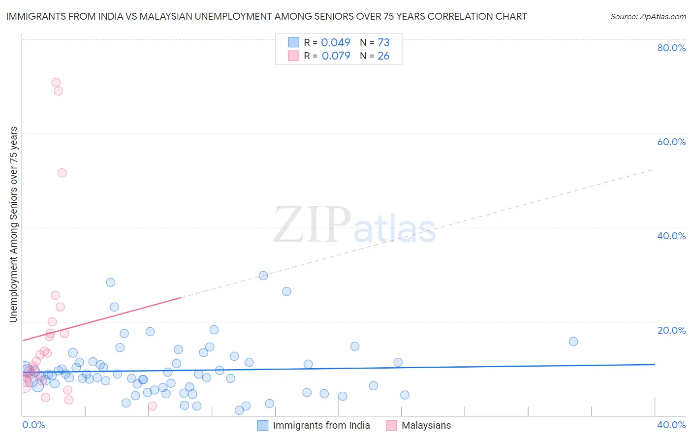 Immigrants from India vs Malaysian Unemployment Among Seniors over 75 years