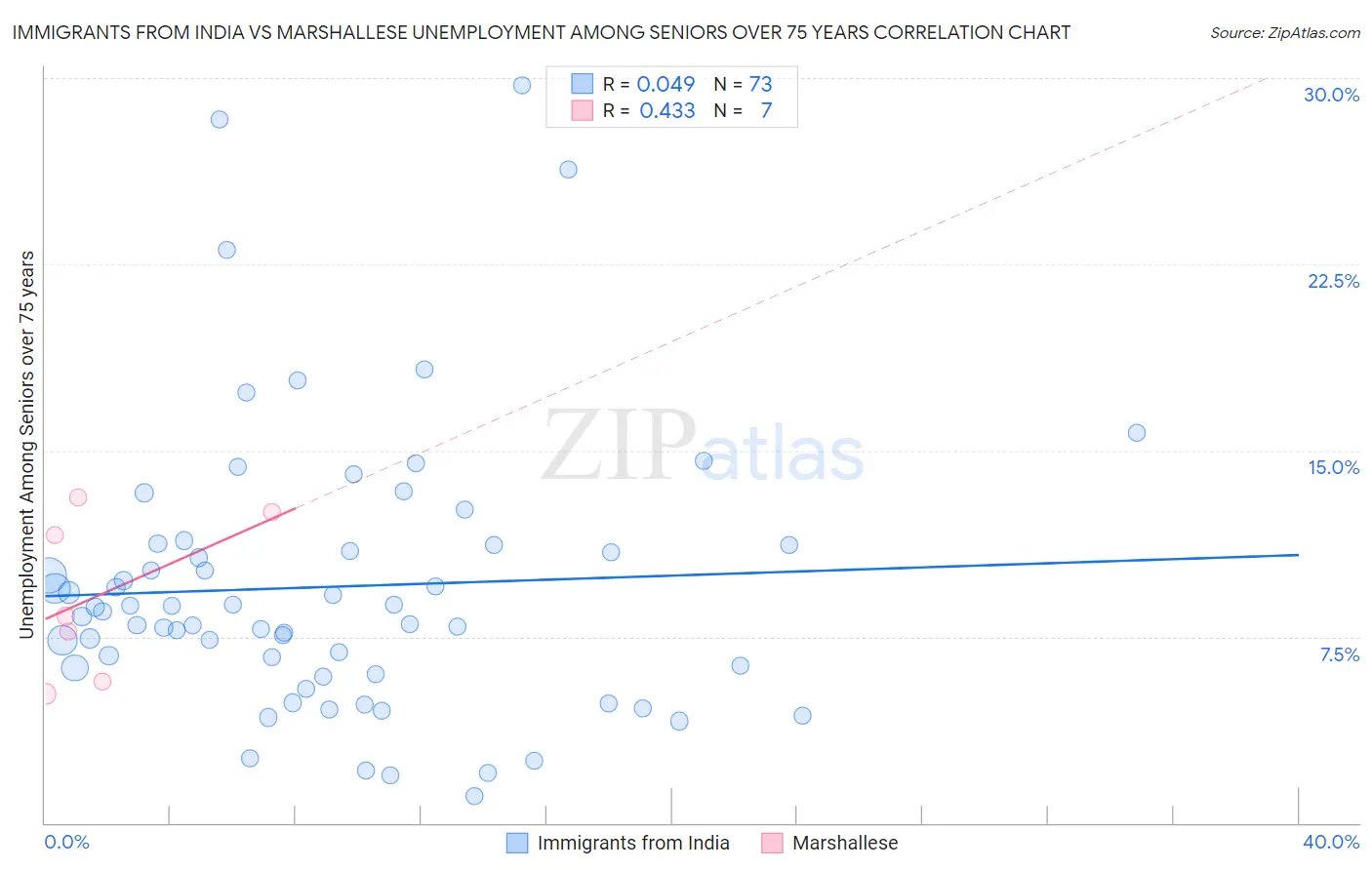 Immigrants from India vs Marshallese Unemployment Among Seniors over 75 years