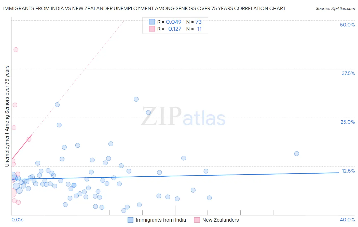 Immigrants from India vs New Zealander Unemployment Among Seniors over 75 years