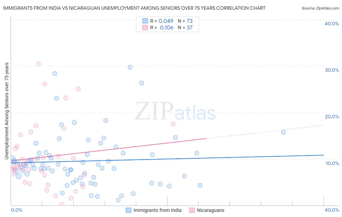 Immigrants from India vs Nicaraguan Unemployment Among Seniors over 75 years