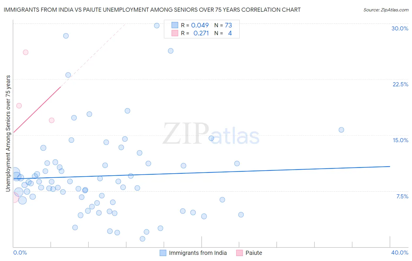 Immigrants from India vs Paiute Unemployment Among Seniors over 75 years