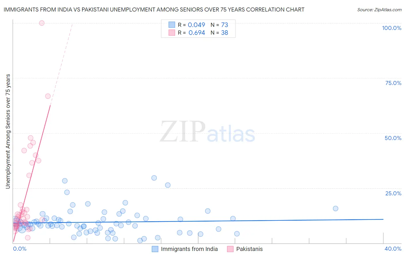 Immigrants from India vs Pakistani Unemployment Among Seniors over 75 years