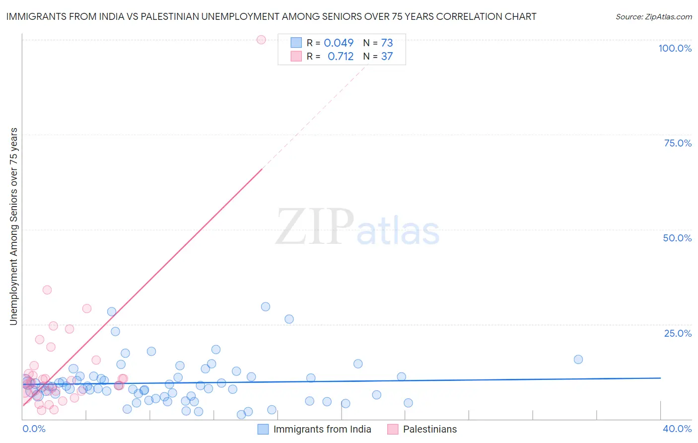 Immigrants from India vs Palestinian Unemployment Among Seniors over 75 years