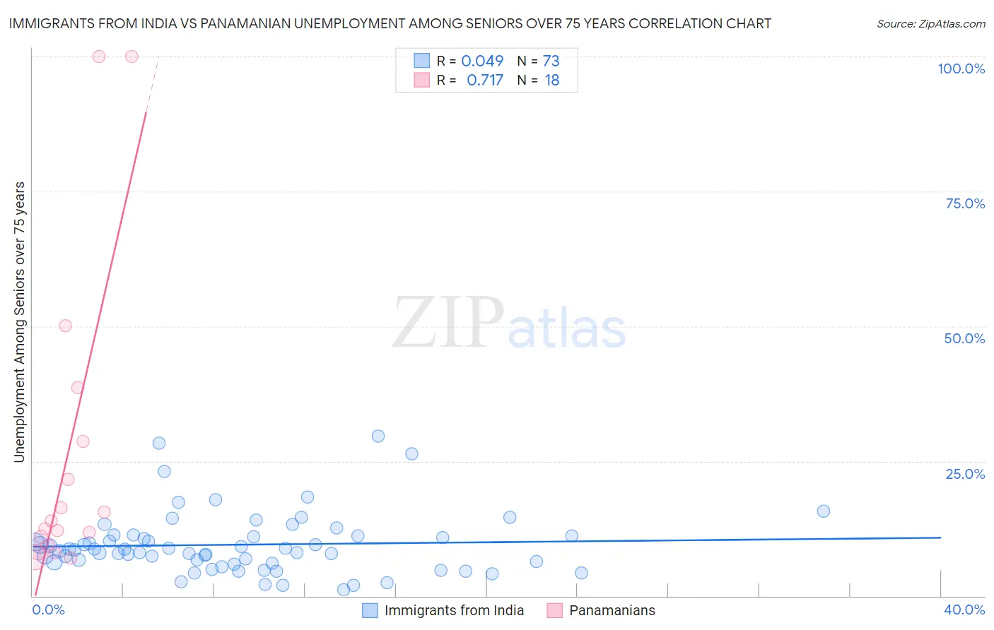 Immigrants from India vs Panamanian Unemployment Among Seniors over 75 years