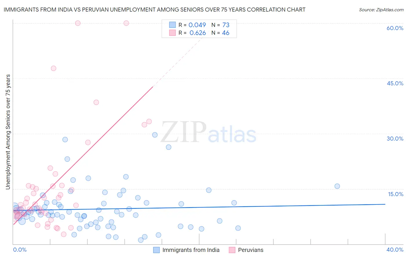 Immigrants from India vs Peruvian Unemployment Among Seniors over 75 years