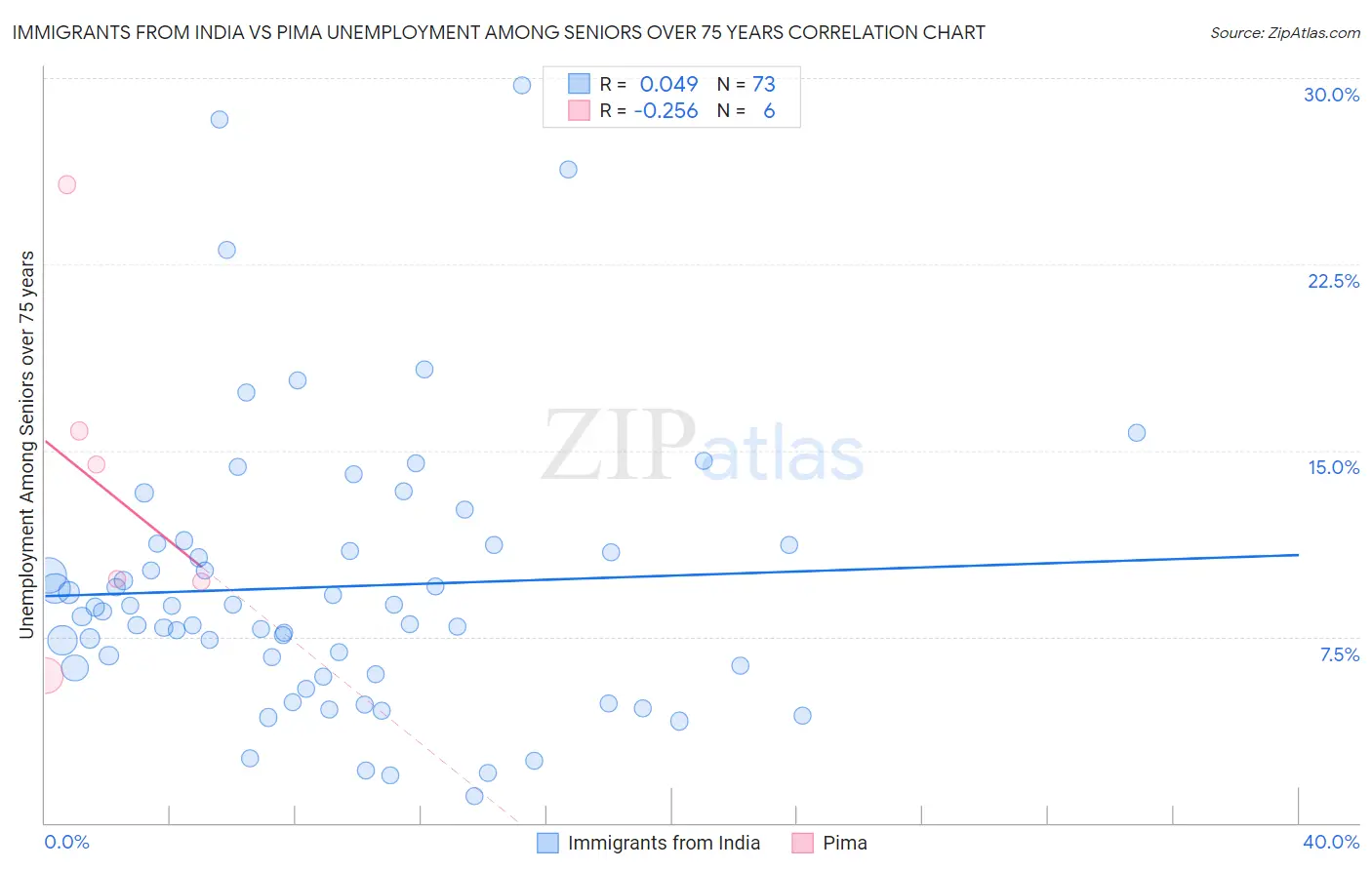 Immigrants from India vs Pima Unemployment Among Seniors over 75 years