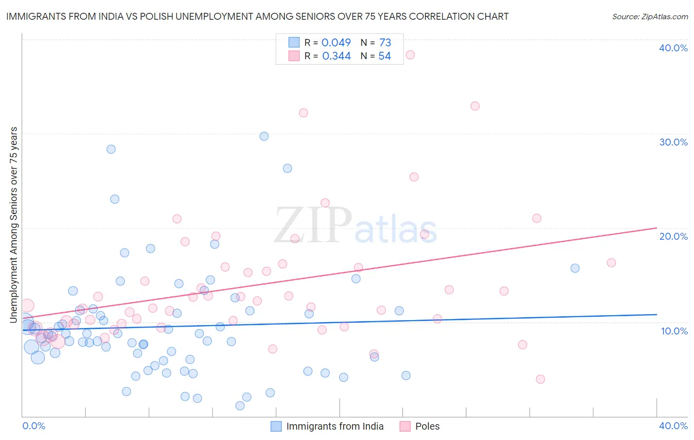Immigrants from India vs Polish Unemployment Among Seniors over 75 years