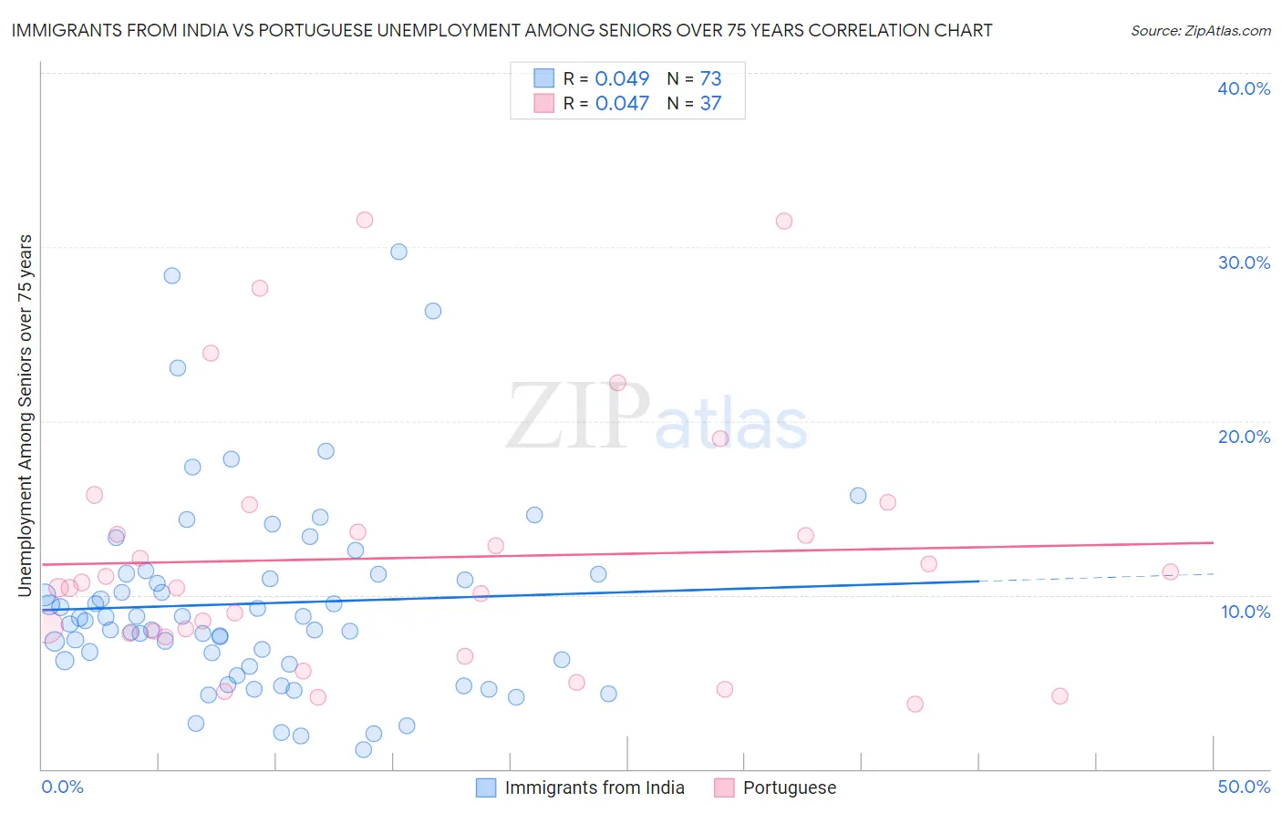 Immigrants from India vs Portuguese Unemployment Among Seniors over 75 years