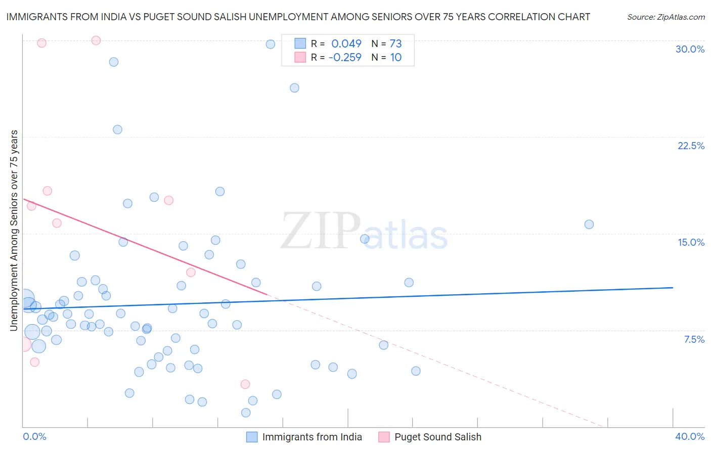 Immigrants from India vs Puget Sound Salish Unemployment Among Seniors over 75 years