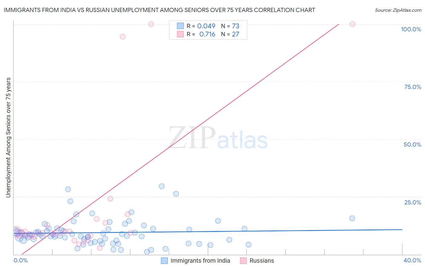 Immigrants from India vs Russian Unemployment Among Seniors over 75 years