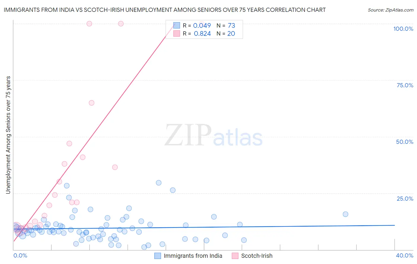 Immigrants from India vs Scotch-Irish Unemployment Among Seniors over 75 years