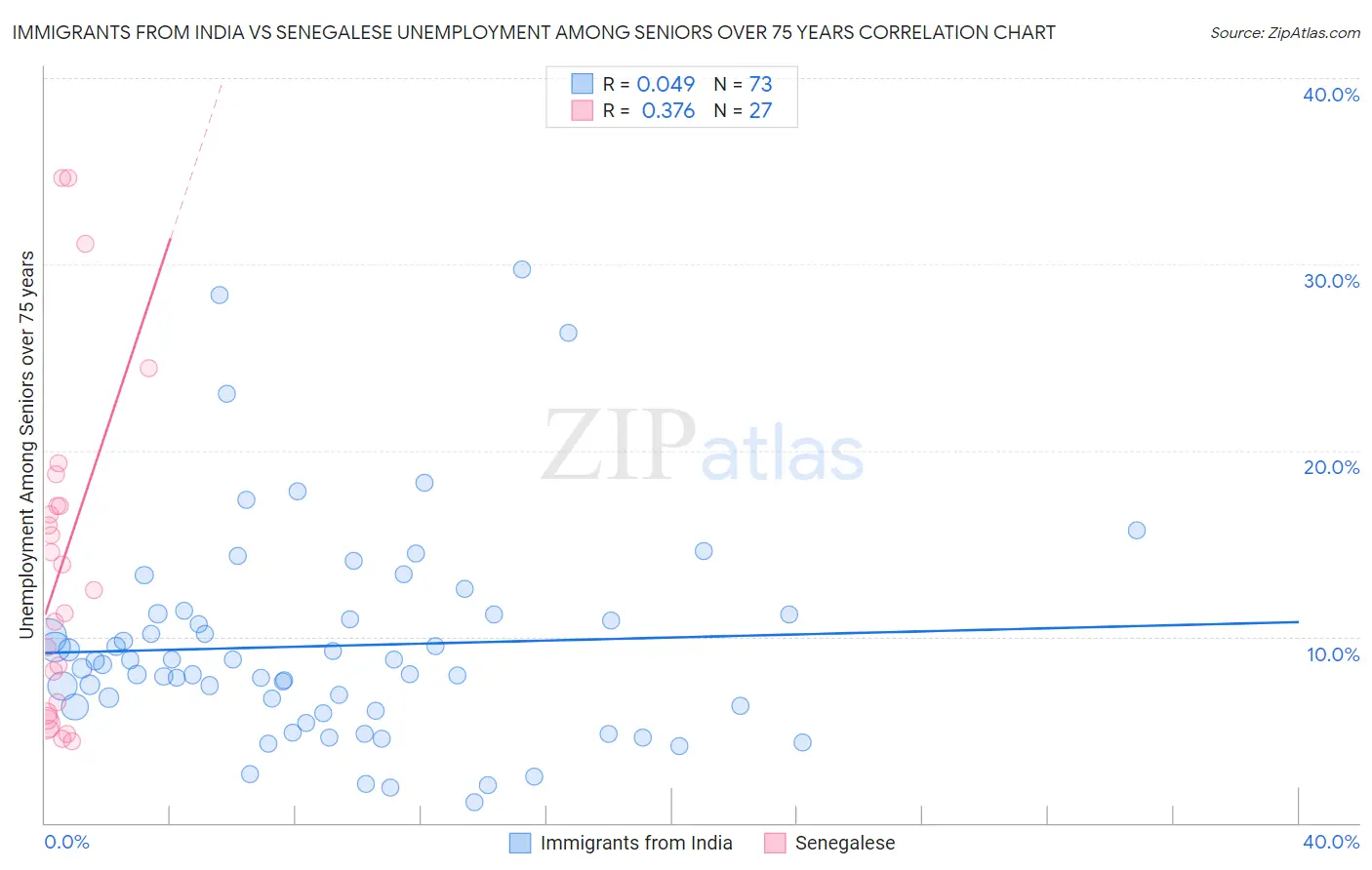 Immigrants from India vs Senegalese Unemployment Among Seniors over 75 years