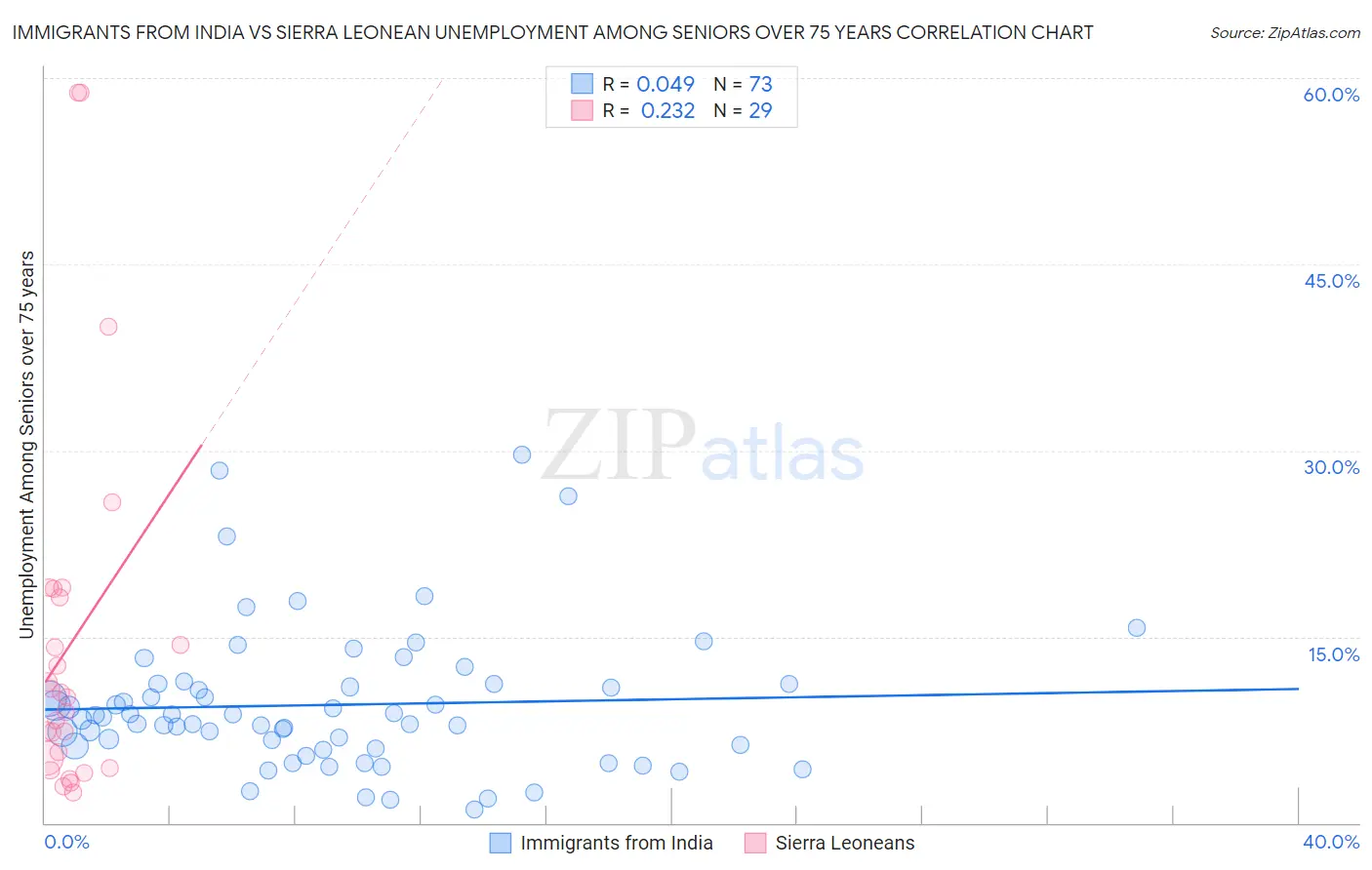 Immigrants from India vs Sierra Leonean Unemployment Among Seniors over 75 years
