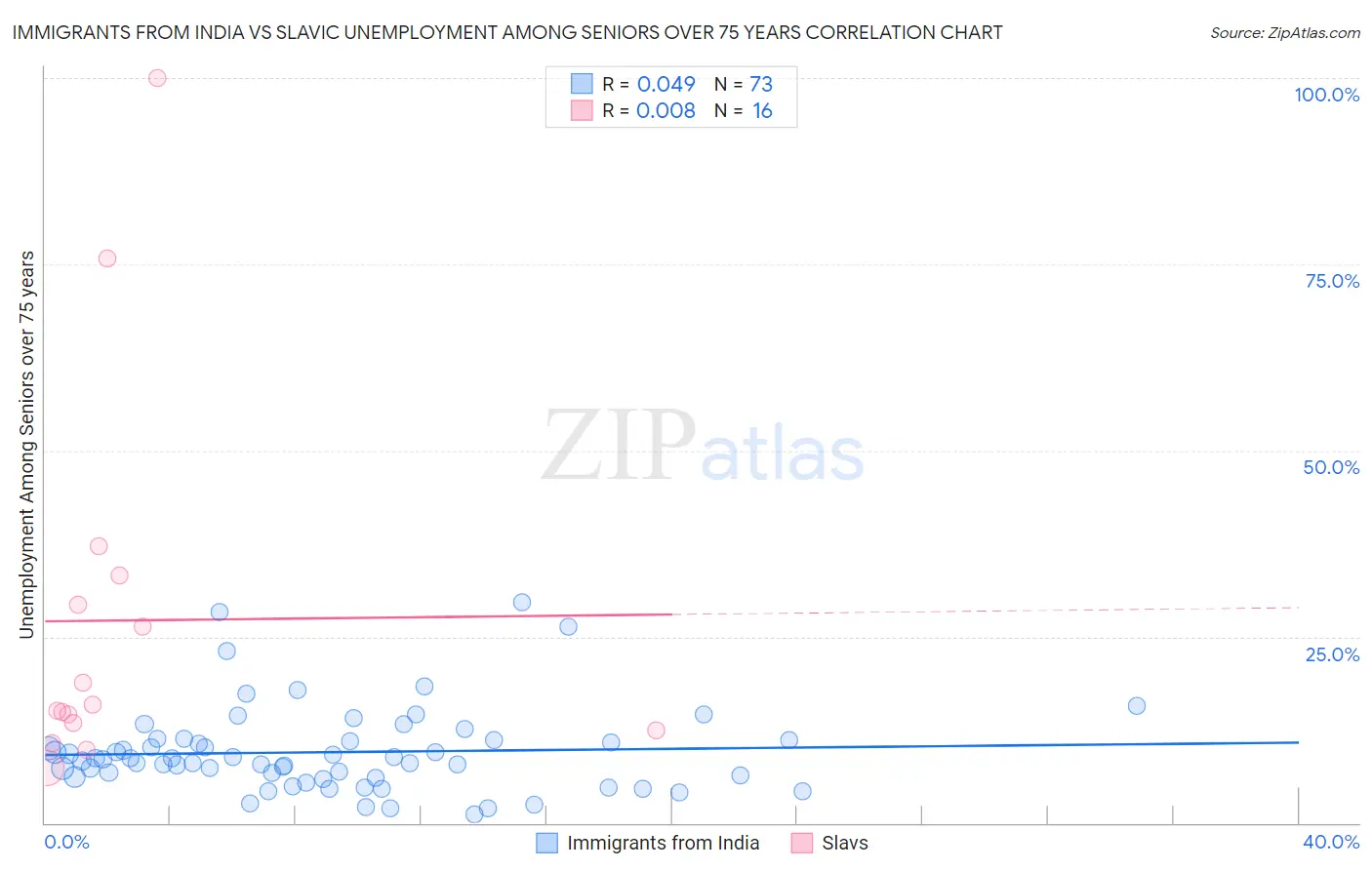 Immigrants from India vs Slavic Unemployment Among Seniors over 75 years