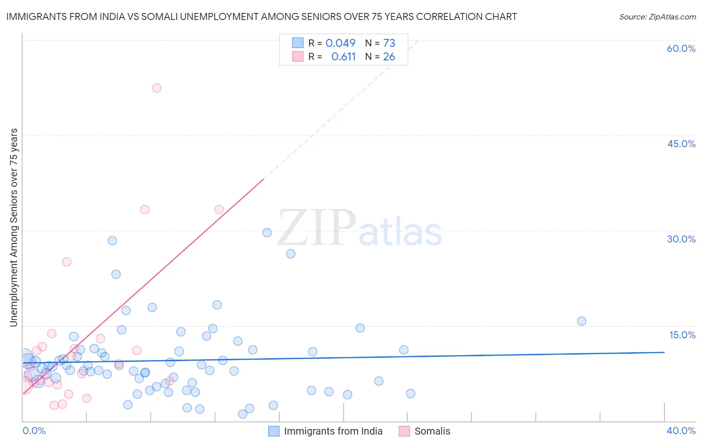 Immigrants from India vs Somali Unemployment Among Seniors over 75 years