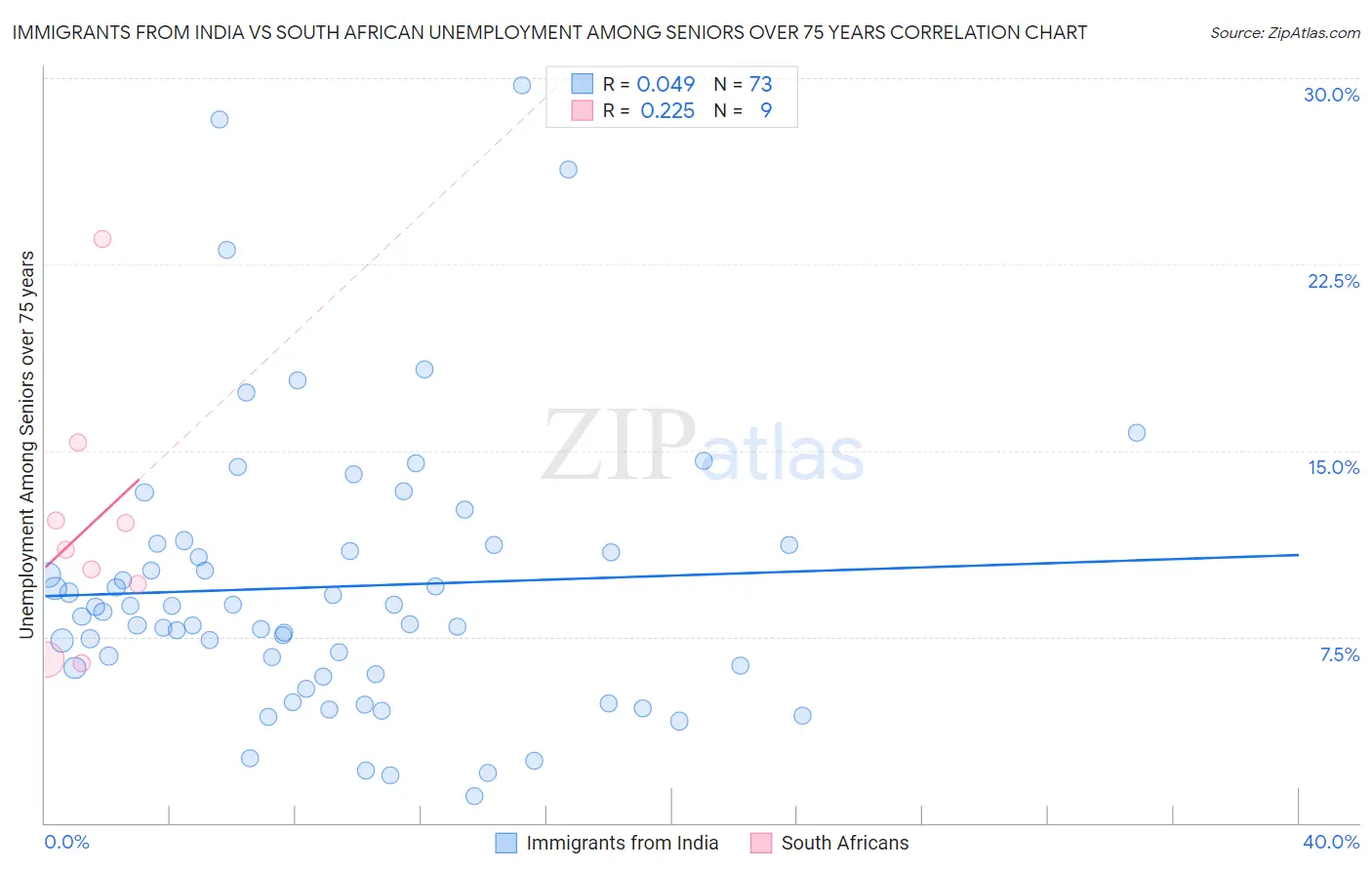 Immigrants from India vs South African Unemployment Among Seniors over 75 years