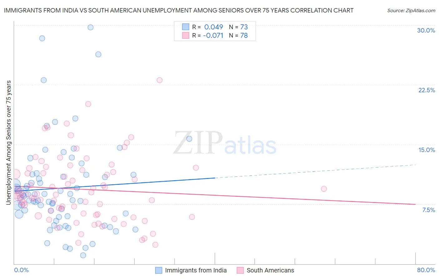 Immigrants from India vs South American Unemployment Among Seniors over 75 years