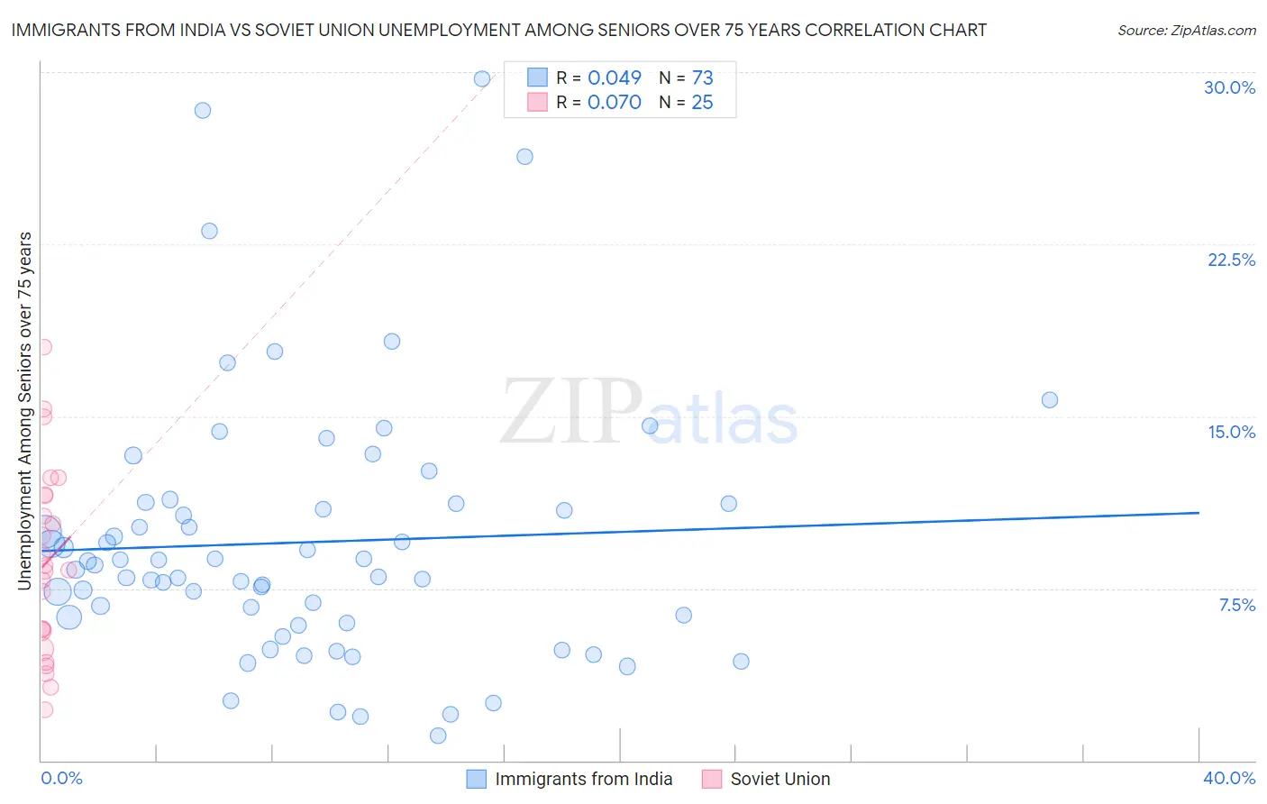 Immigrants from India vs Soviet Union Unemployment Among Seniors over 75 years
