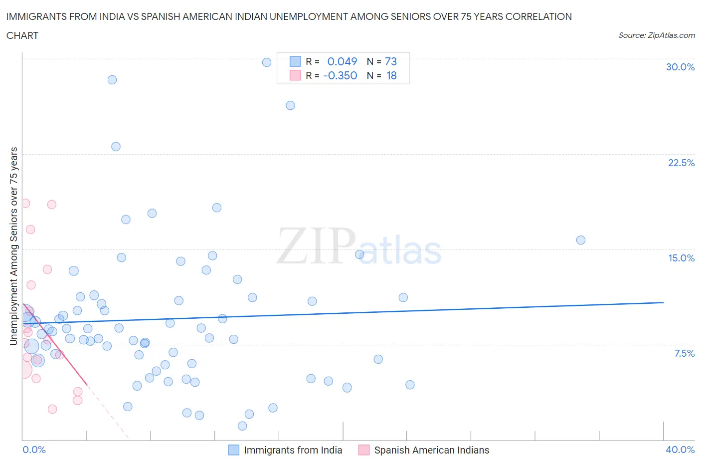 Immigrants from India vs Spanish American Indian Unemployment Among Seniors over 75 years