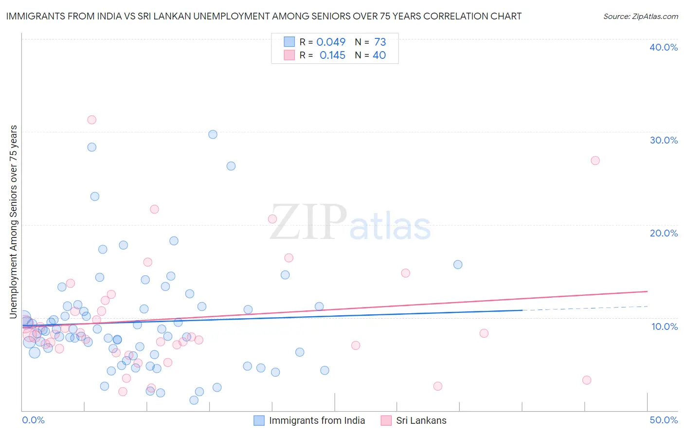 Immigrants from India vs Sri Lankan Unemployment Among Seniors over 75 years