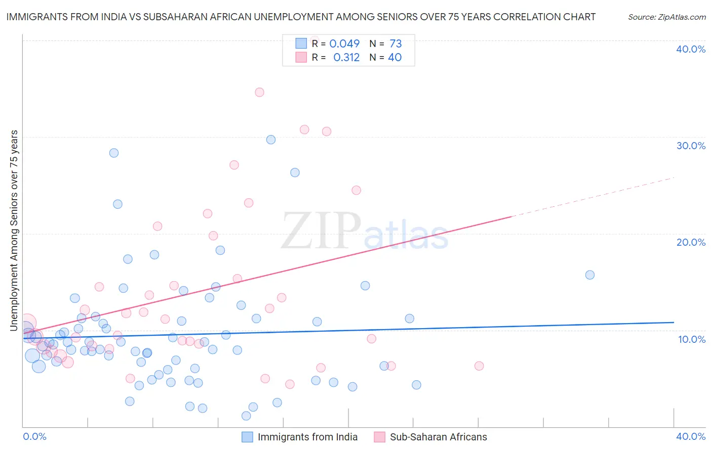 Immigrants from India vs Subsaharan African Unemployment Among Seniors over 75 years