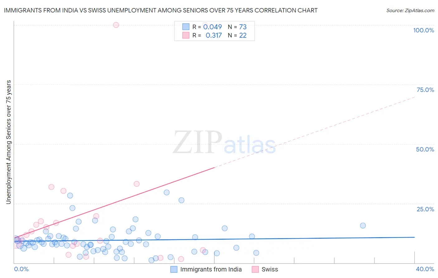 Immigrants from India vs Swiss Unemployment Among Seniors over 75 years
