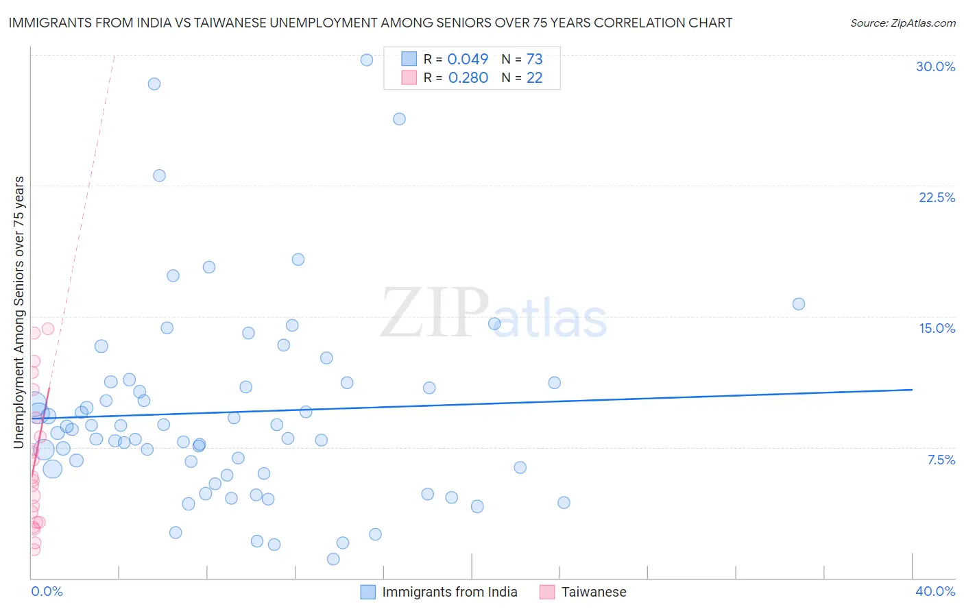 Immigrants from India vs Taiwanese Unemployment Among Seniors over 75 years