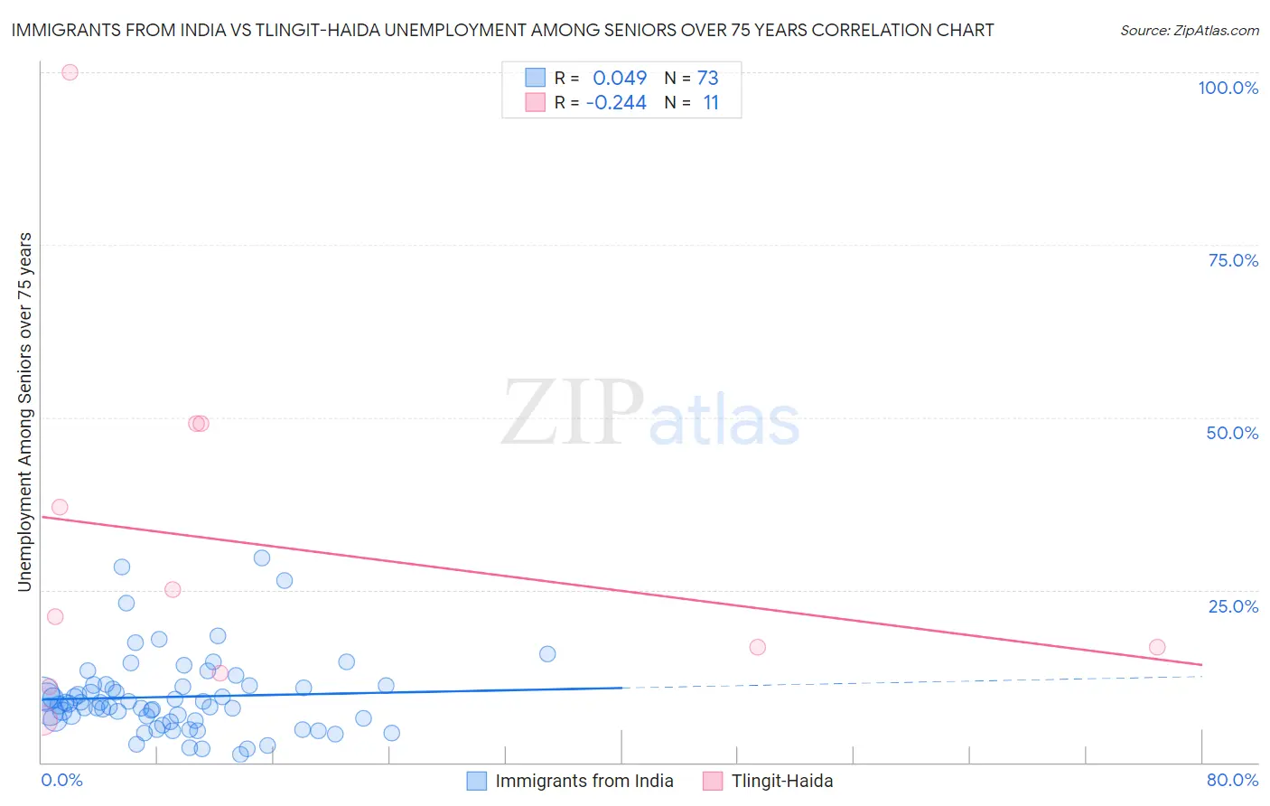 Immigrants from India vs Tlingit-Haida Unemployment Among Seniors over 75 years