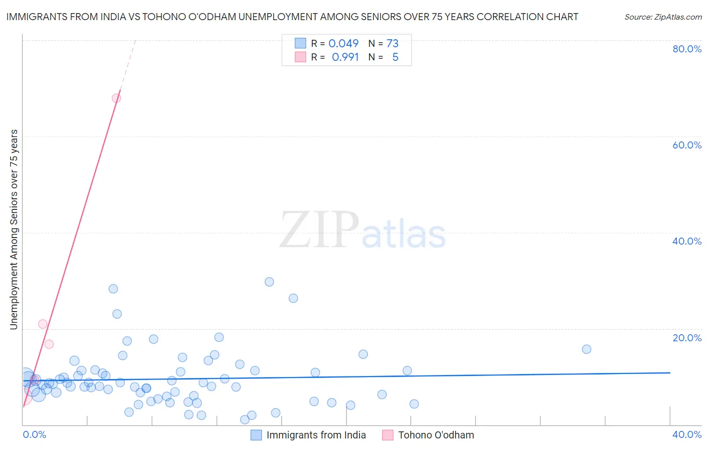 Immigrants from India vs Tohono O'odham Unemployment Among Seniors over 75 years