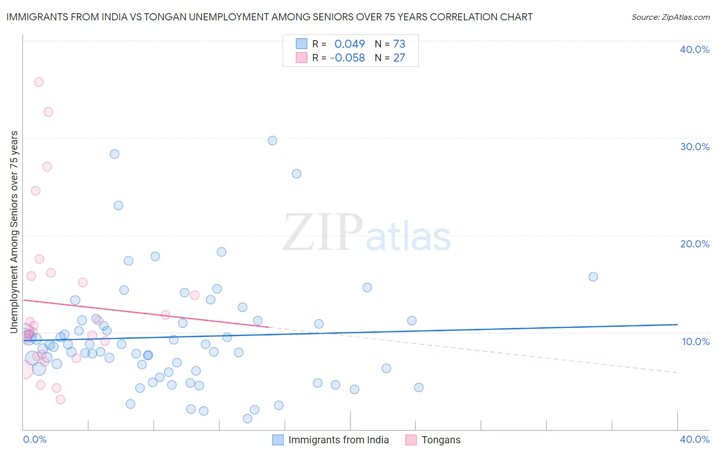 Immigrants from India vs Tongan Unemployment Among Seniors over 75 years