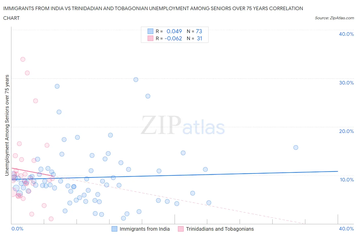 Immigrants from India vs Trinidadian and Tobagonian Unemployment Among Seniors over 75 years